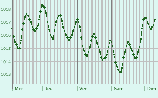 Graphe de la pression atmosphrique prvue pour La Guancha
