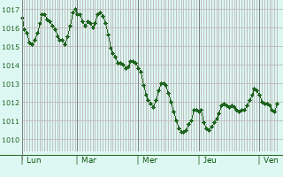 Graphe de la pression atmosphrique prvue pour Bouznika