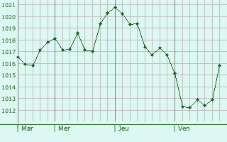 Graphe de la pression atmosphérique prévue pour Dourbies