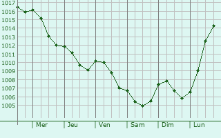 Graphe de la pression atmosphrique prvue pour Bieuxy