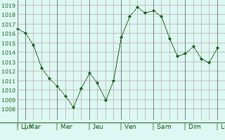 Graphe de la pression atmosphrique prvue pour Goudex