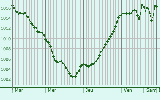 Graphe de la pression atmosphrique prvue pour Saint-Andr-de-Sangonis