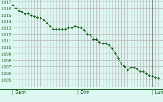 Graphe de la pression atmosphrique prvue pour Ulricehamn