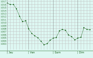 Graphe de la pression atmosphrique prvue pour Catoosa