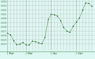 Graphe de la pression atmosphrique prvue pour Malgobek