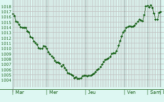 Graphe de la pression atmosphrique prvue pour Sagnat