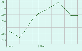 Graphe de la pression atmosphérique prévue pour Pietra Ligure
