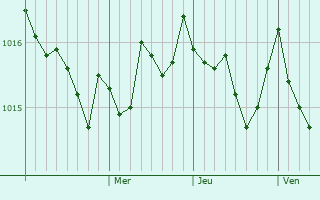 Graphe de la pression atmosphrique prvue pour Karasu
