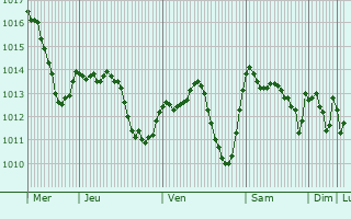 Graphe de la pression atmosphérique prévue pour Gan
