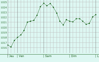 Graphe de la pression atmosphérique prévue pour Tangermünde