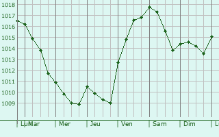 Graphe de la pression atmosphrique prvue pour Saint-Crpin-d