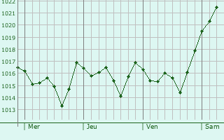 Graphe de la pression atmosphérique prévue pour Le Barroux