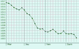 Graphe de la pression atmosphrique prvue pour Liverdy-en-Brie