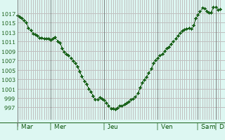 Graphe de la pression atmosphrique prvue pour Sormonne