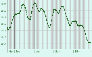 Graphe de la pression atmosphrique prvue pour Azzano Decimo
