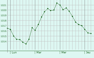 Graphe de la pression atmosphérique prévue pour Køge