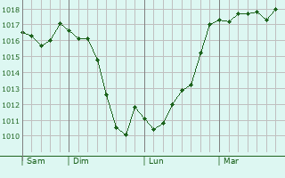 Graphe de la pression atmosphrique prvue pour Avne