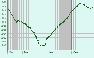 Graphe de la pression atmosphrique prvue pour Le Fay