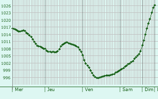 Graphe de la pression atmosphérique prévue pour Remaisnil