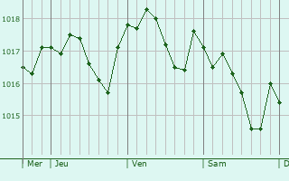 Graphe de la pression atmosphérique prévue pour Sully-sur-Loire