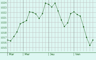Graphe de la pression atmosphrique prvue pour Saint-Julien-du-Pinet