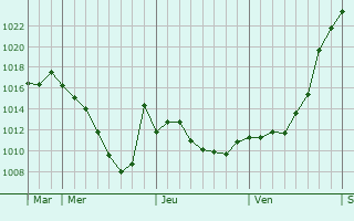 Graphe de la pression atmosphérique prévue pour Mürzzuschlag