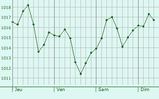 Graphe de la pression atmosphrique prvue pour Lemoore Station