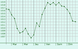 Graphe de la pression atmosphrique prvue pour Starominskaya