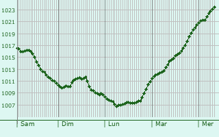 Graphe de la pression atmosphrique prvue pour Kocherei