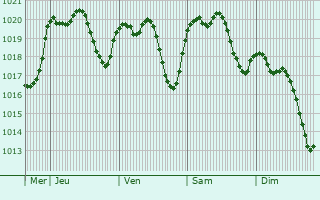 Graphe de la pression atmosphrique prvue pour San Maurizio Canavese