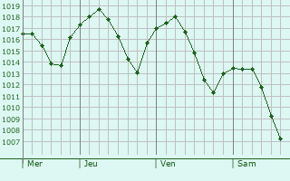 Graphe de la pression atmosphérique prévue pour Kaman