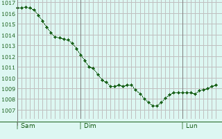 Graphe de la pression atmosphrique prvue pour Reinickendorf