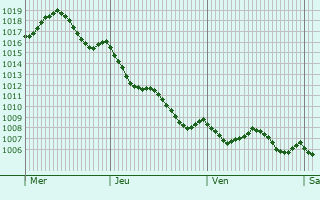 Graphe de la pression atmosphrique prvue pour Santa Eulria des Riu