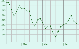 Graphe de la pression atmosphérique prévue pour Omihachiman