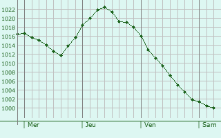 Graphe de la pression atmosphérique prévue pour Nörten-Hardenberg Graphe de la pression atmosphérique prévue pour Nörten-Hardenberg
