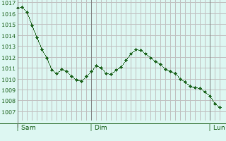 Graphe de la pression atmosphrique prvue pour Sankt Wendel