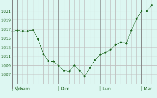 Graphe de la pression atmosphrique prvue pour Tauranga