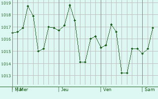 Graphe de la pression atmosphérique prévue pour Broome