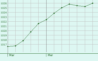 Graphe de la pression atmosphrique prvue pour Oberglabach