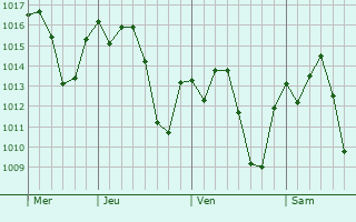 Graphe de la pression atmosphérique prévue pour Bambuí