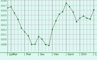 Graphe de la pression atmosphrique prvue pour Chtelus-le-Marcheix