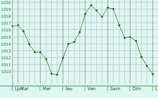 Graphe de la pression atmosphrique prvue pour Gostynin
