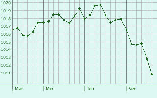 Graphe de la pression atmosphrique prvue pour La Mesa
