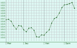 Graphe de la pression atmosphérique prévue pour Veix