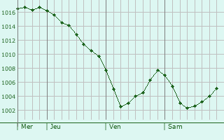 Graphe de la pression atmosphérique prévue pour Razvilka