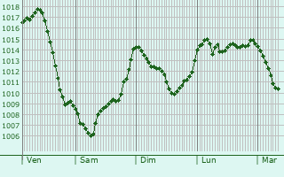 Graphe de la pression atmosphrique prvue pour Muggi