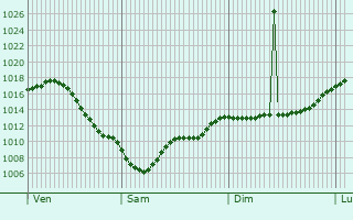Graphe de la pression atmosphrique prvue pour San Giorgio di Nogaro
