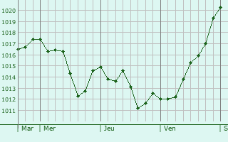 Graphe de la pression atmosphérique prévue pour Saint-Jean-de-Niost