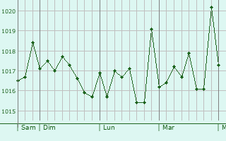 Graphe de la pression atmosphérique prévue pour Adra