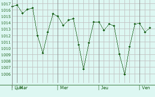 Graphe de la pression atmosphérique prévue pour Huitán